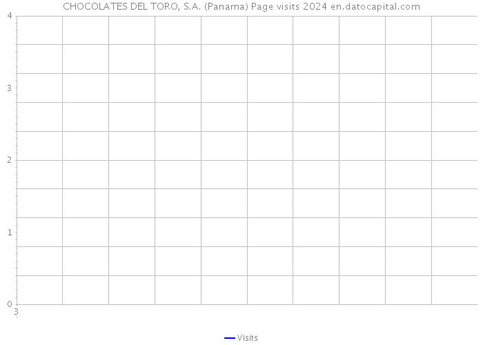 CHOCOLATES DEL TORO, S.A. (Panama) Page visits 2024 