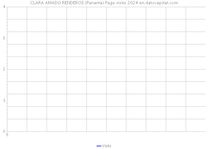 CLARA AMADO RENDEROS (Panama) Page visits 2024 
