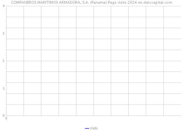 COMPANEROS MARITIMOS ARMADORA, S.A. (Panama) Page visits 2024 