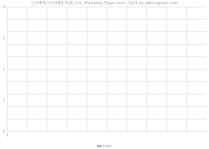 CONFECCIONES SUR, S.A. (Panama) Page visits 2024 