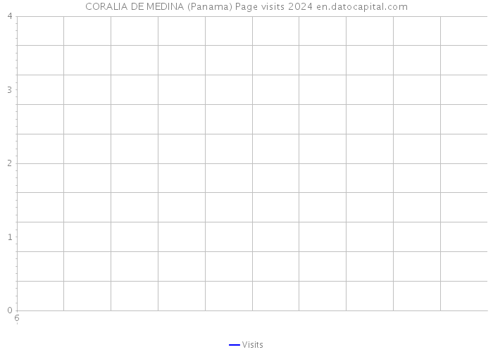 CORALIA DE MEDINA (Panama) Page visits 2024 