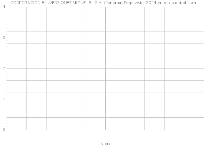 CORPORACION E INVERSIONES MIGUEL R., S.A. (Panama) Page visits 2024 