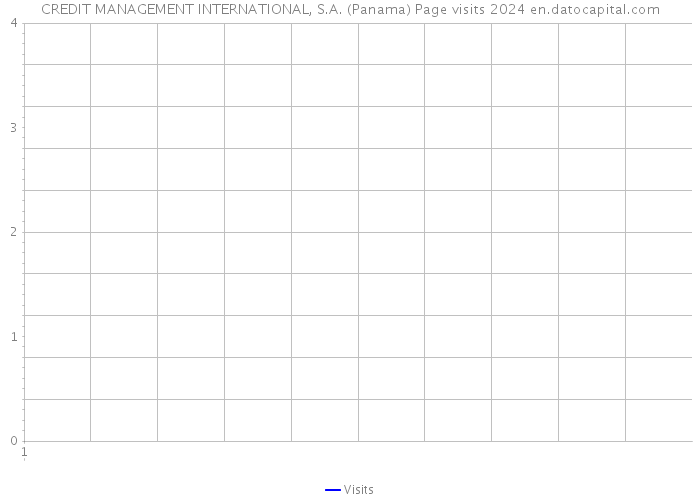 CREDIT MANAGEMENT INTERNATIONAL, S.A. (Panama) Page visits 2024 
