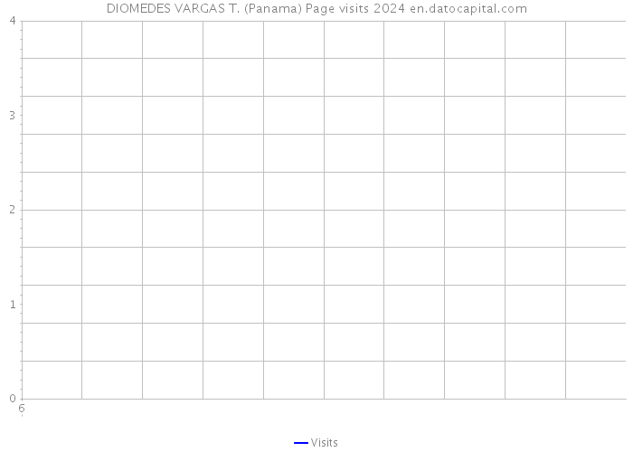 DIOMEDES VARGAS T. (Panama) Page visits 2024 