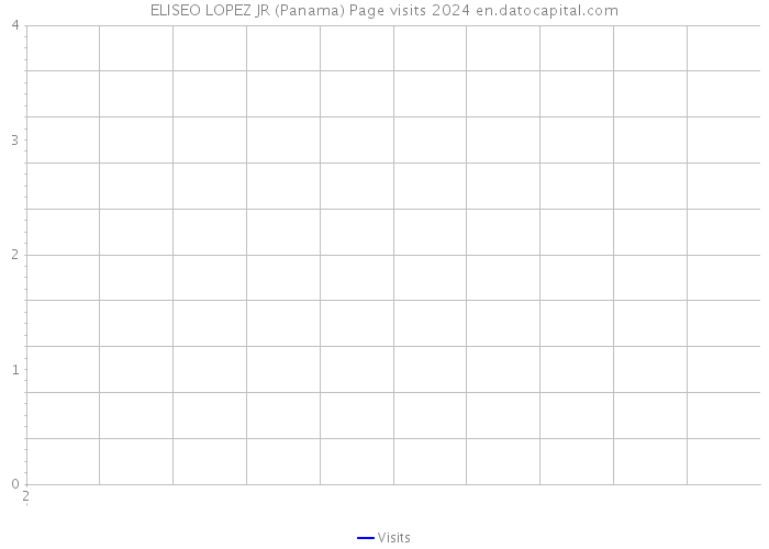 ELISEO LOPEZ JR (Panama) Page visits 2024 