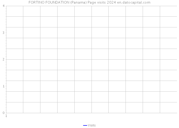 FORTINO FOUNDATION (Panama) Page visits 2024 