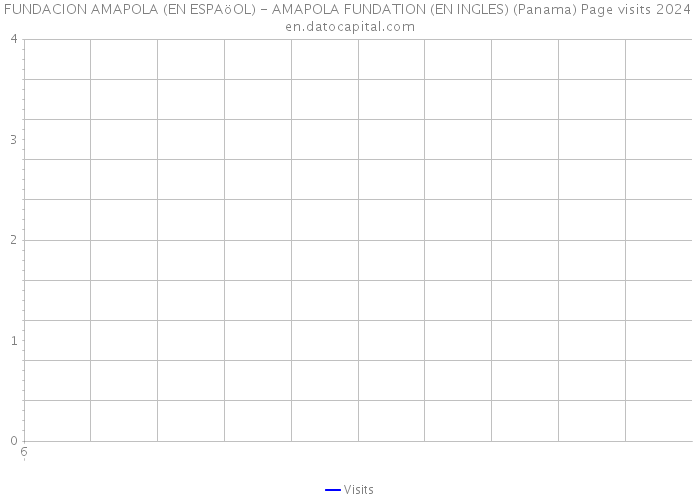FUNDACION AMAPOLA (EN ESPAöOL) - AMAPOLA FUNDATION (EN INGLES) (Panama) Page visits 2024 