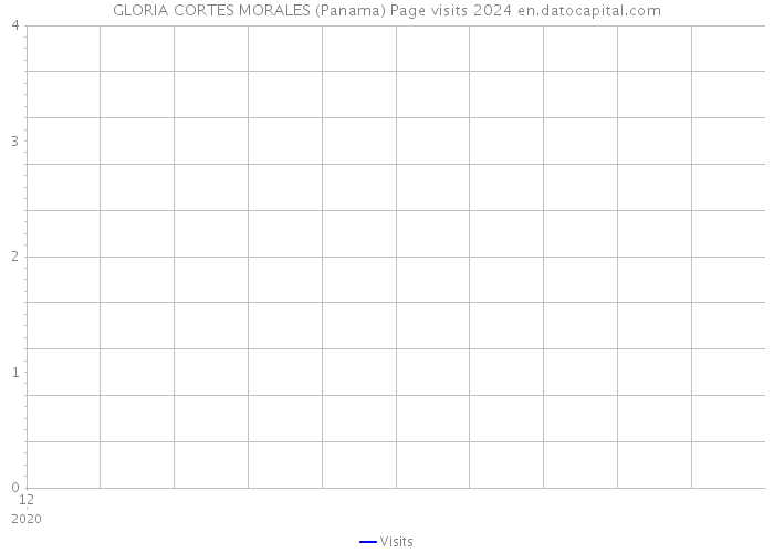 GLORIA CORTES MORALES (Panama) Page visits 2024 