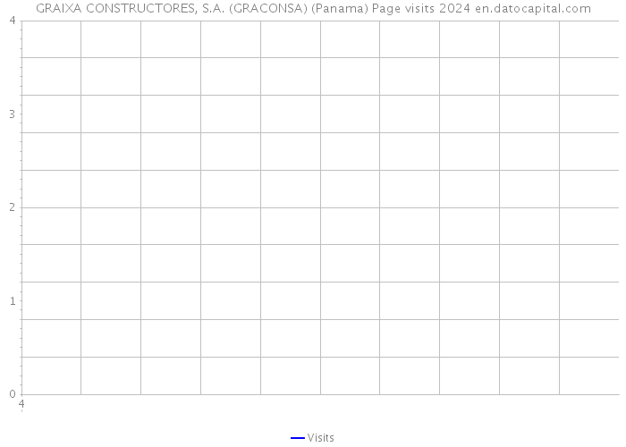 GRAIXA CONSTRUCTORES, S.A. (GRACONSA) (Panama) Page visits 2024 