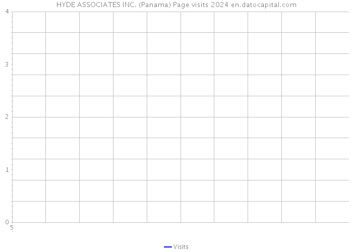 HYDE ASSOCIATES INC. (Panama) Page visits 2024 