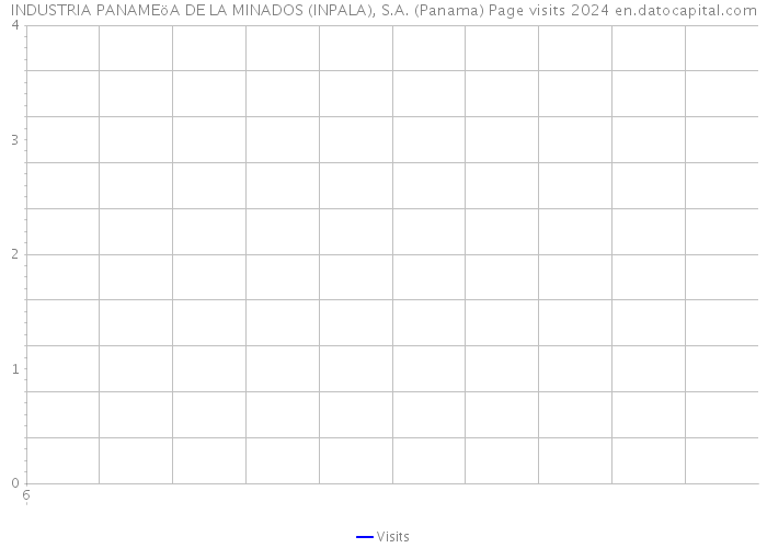 INDUSTRIA PANAMEöA DE LA MINADOS (INPALA), S.A. (Panama) Page visits 2024 