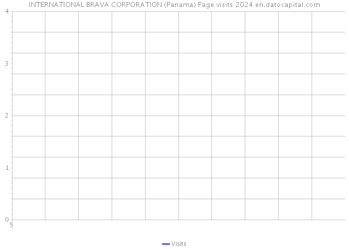 INTERNATIONAL BRAVA CORPORATION (Panama) Page visits 2024 