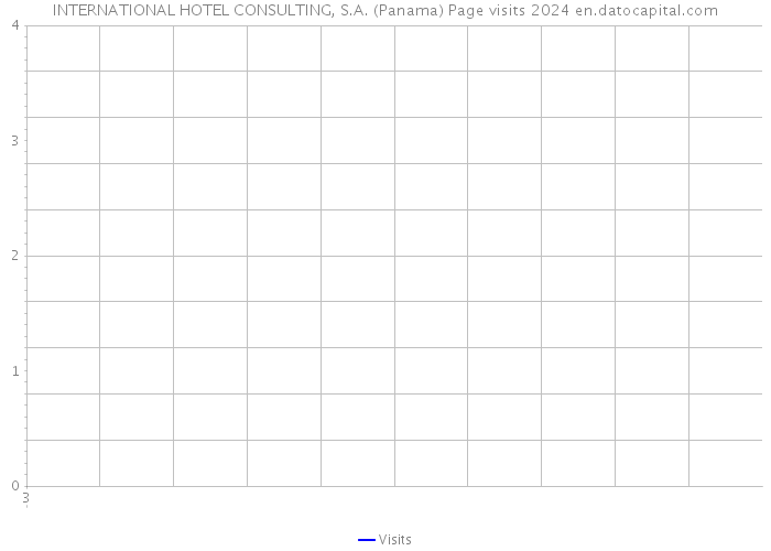 INTERNATIONAL HOTEL CONSULTING, S.A. (Panama) Page visits 2024 