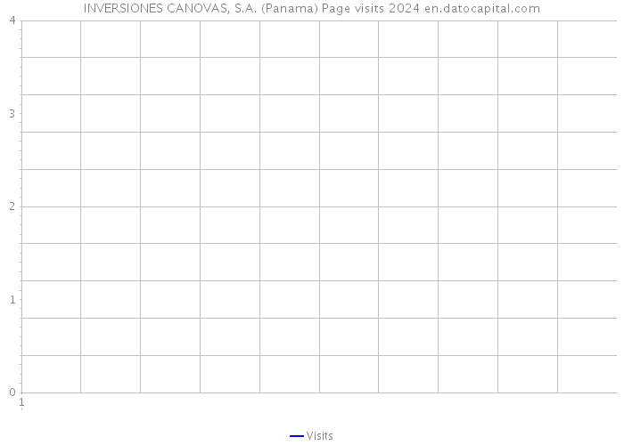 INVERSIONES CANOVAS, S.A. (Panama) Page visits 2024 