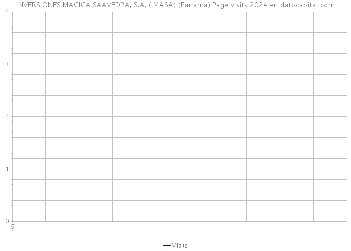 INVERSIONES MAGIGA SAAVEDRA, S.A. (IMASA) (Panama) Page visits 2024 