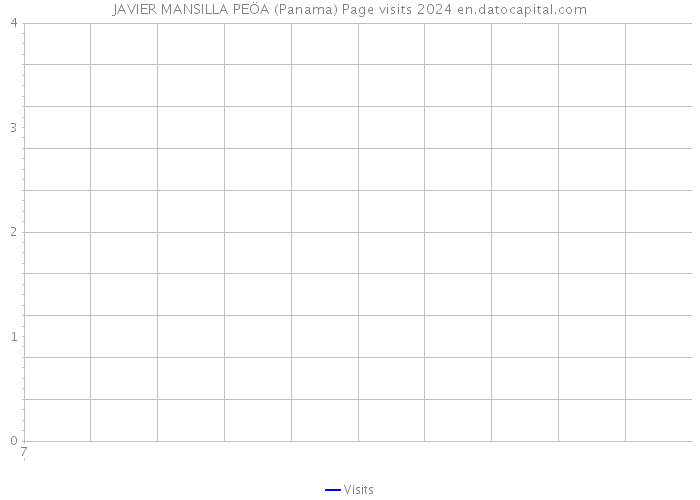 JAVIER MANSILLA PEÖA (Panama) Page visits 2024 