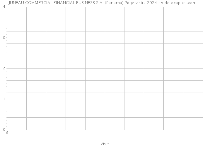 JUNEAU COMMERCIAL FINANCIAL BUSINESS S.A. (Panama) Page visits 2024 