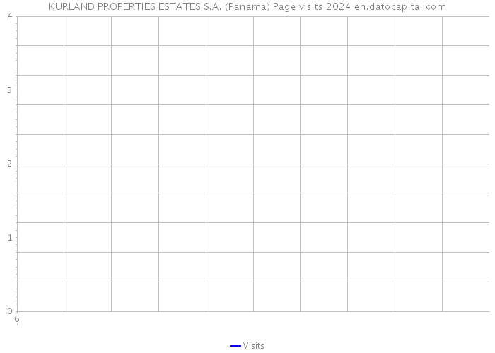 KURLAND PROPERTIES ESTATES S.A. (Panama) Page visits 2024 