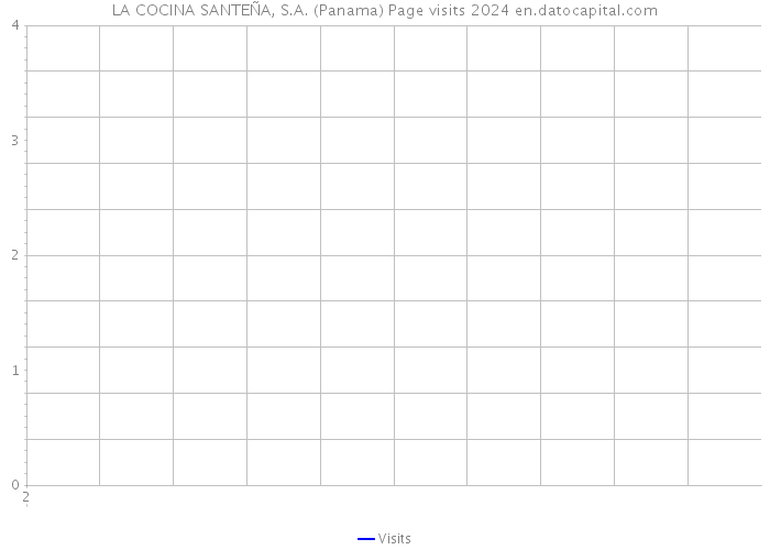 LA COCINA SANTEÑA, S.A. (Panama) Page visits 2024 