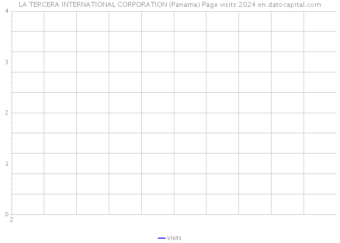 LA TERCERA INTERNATIONAL CORPORATION (Panama) Page visits 2024 