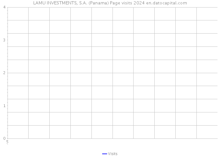 LAMU INVESTMENTS, S.A. (Panama) Page visits 2024 