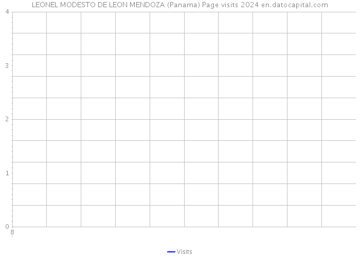 LEONEL MODESTO DE LEON MENDOZA (Panama) Page visits 2024 