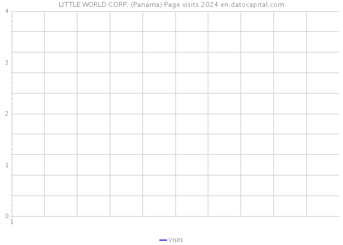 LITTLE WORLD CORP. (Panama) Page visits 2024 
