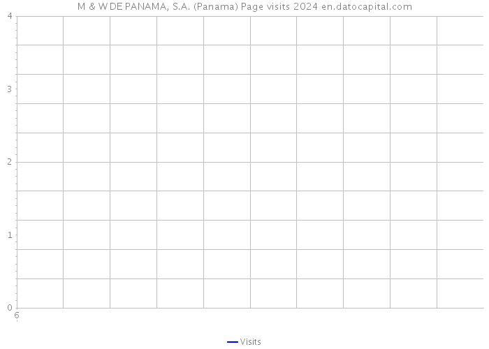 M & W DE PANAMA, S.A. (Panama) Page visits 2024 