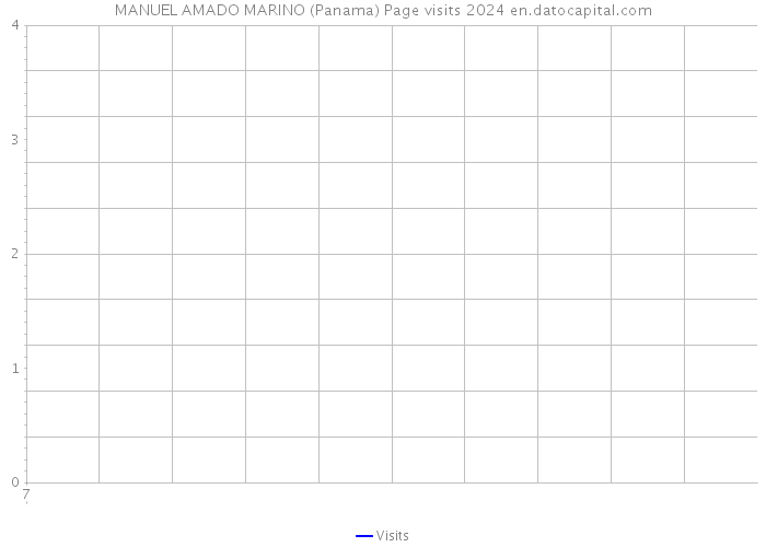 MANUEL AMADO MARINO (Panama) Page visits 2024 