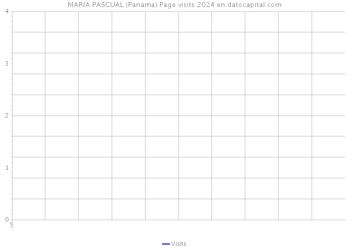MARIA PASCUAL (Panama) Page visits 2024 