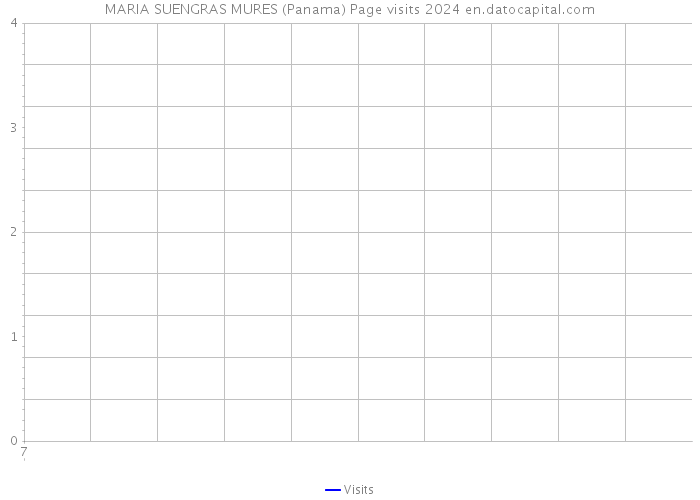 MARIA SUENGRAS MURES (Panama) Page visits 2024 