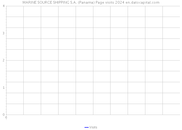 MARINE SOURCE SHIPPING S.A. (Panama) Page visits 2024 