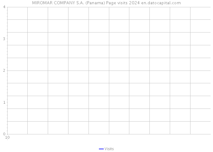 MIROMAR COMPANY S.A. (Panama) Page visits 2024 