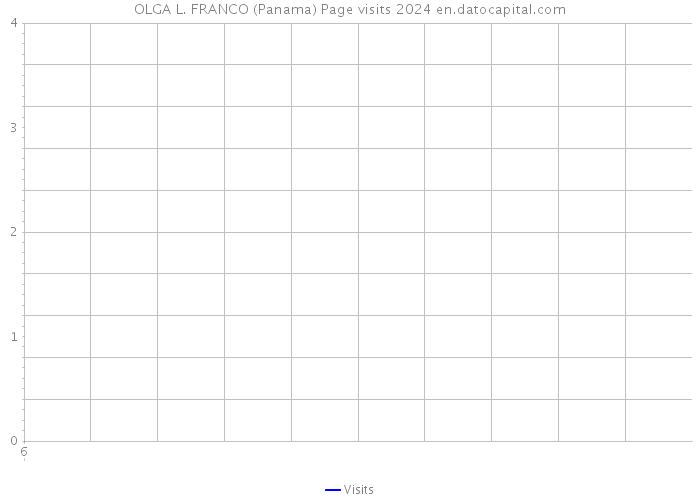 OLGA L. FRANCO (Panama) Page visits 2024 