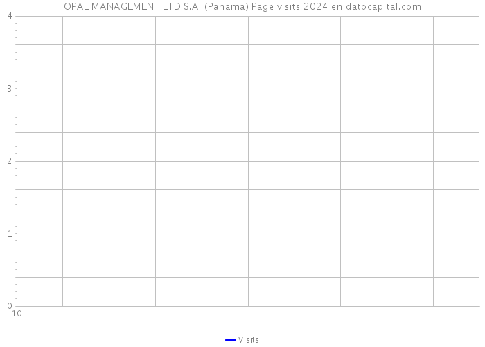 OPAL MANAGEMENT LTD S.A. (Panama) Page visits 2024 