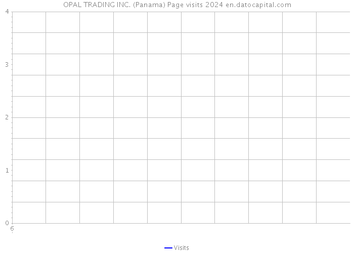 OPAL TRADING INC. (Panama) Page visits 2024 