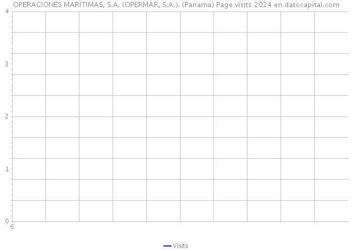 OPERACIONES MARITIMAS, S.A. (OPERMAR, S.A.). (Panama) Page visits 2024 