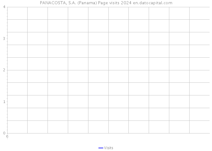 PANACOSTA, S.A. (Panama) Page visits 2024 