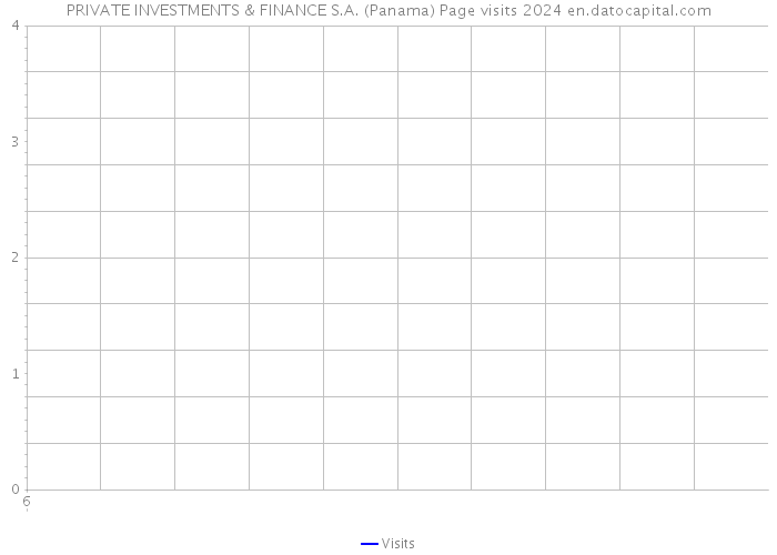 PRIVATE INVESTMENTS & FINANCE S.A. (Panama) Page visits 2024 