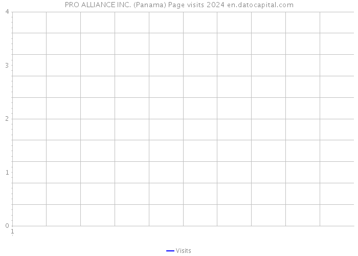 PRO ALLIANCE INC. (Panama) Page visits 2024 