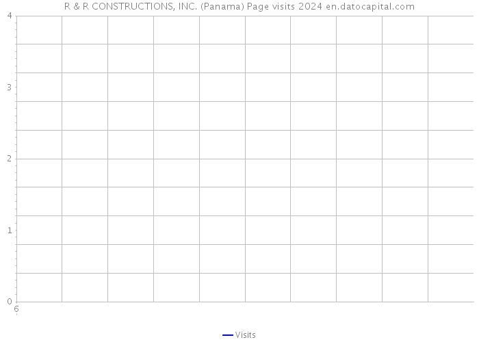 R & R CONSTRUCTIONS, INC. (Panama) Page visits 2024 