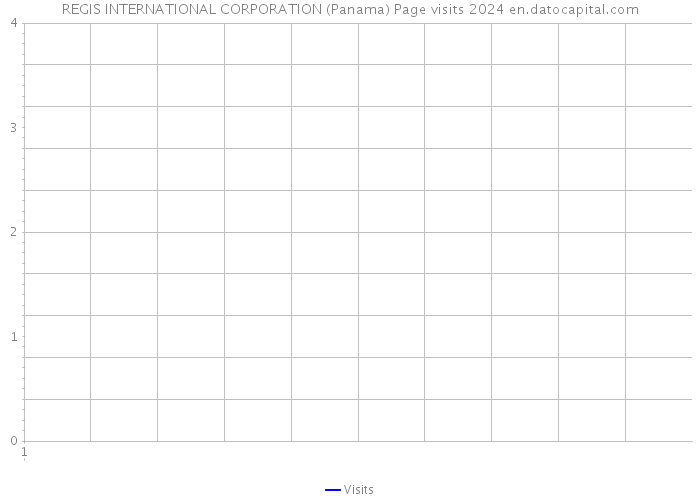 REGIS INTERNATIONAL CORPORATION (Panama) Page visits 2024 
