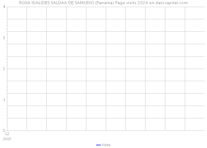 ROSA IDALIDES SALDAA DE SAMUDIO (Panama) Page visits 2024 