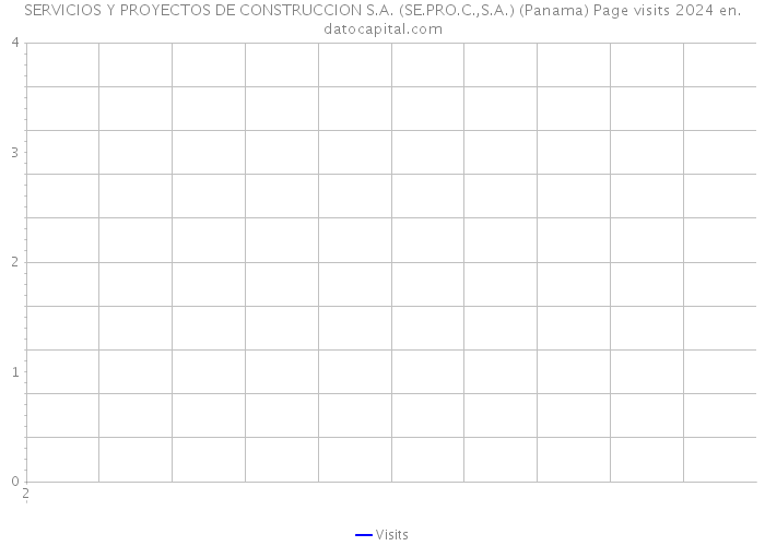 SERVICIOS Y PROYECTOS DE CONSTRUCCION S.A. (SE.PRO.C.,S.A.) (Panama) Page visits 2024 