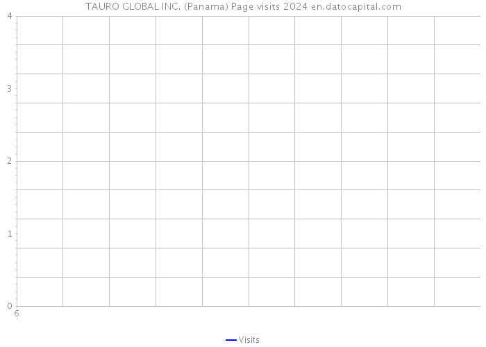 TAURO GLOBAL INC. (Panama) Page visits 2024 
