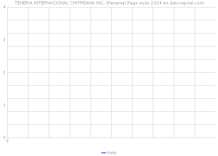 TENERIA INTERNACIONAL CHITREANA INC. (Panama) Page visits 2024 