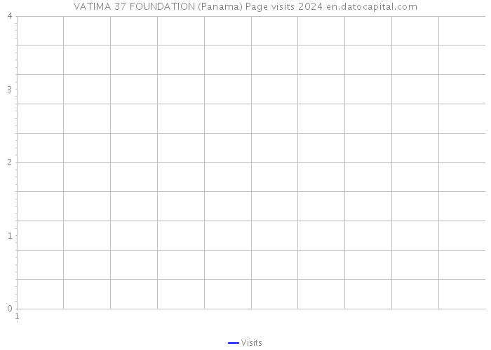 VATIMA 37 FOUNDATION (Panama) Page visits 2024 