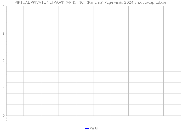 VIRTUAL PRIVATE NETWORK (VPN), INC., (Panama) Page visits 2024 