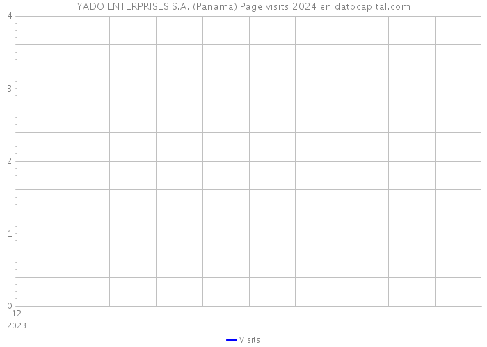 YADO ENTERPRISES S.A. (Panama) Page visits 2024 