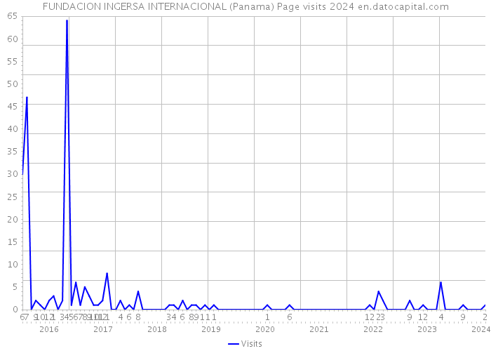 FUNDACION INGERSA INTERNACIONAL (Panama) Page visits 2024 